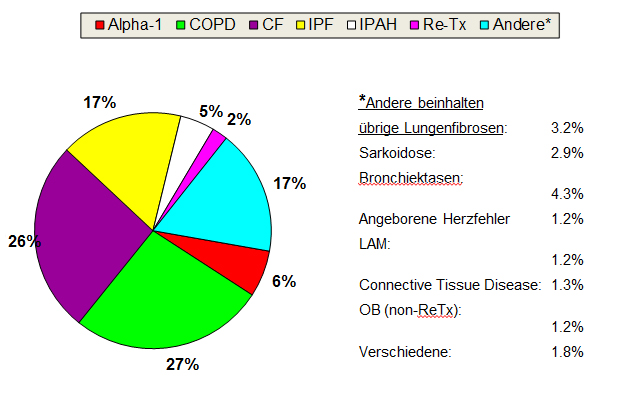 diagramm_doppellungentransplantation